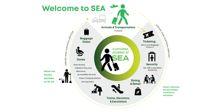 Infographic for employees of Seattle Tacoma International Airport highlighting the customer experience.
